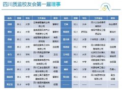 ​四川质监校友会第一届理事会成员名单